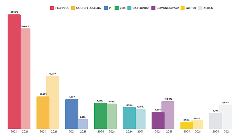 gràfic comparatiu eleccions 12 m