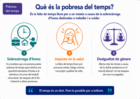Explicació de què és la pobresa del temps